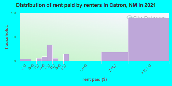 Distribution of rent paid by renters in Catron, NM in 2021