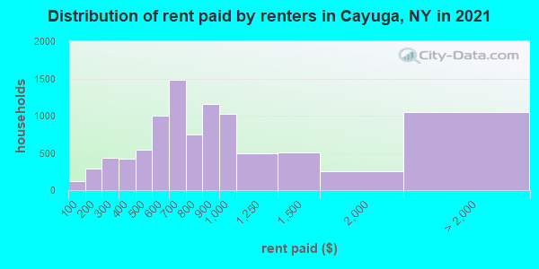 Distribution of rent paid by renters in Cayuga, NY in 2022