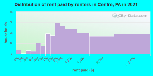Distribution of rent paid by renters in Centre, PA in 2022