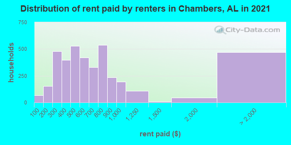 Distribution of rent paid by renters in Chambers, AL in 2022