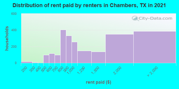 Distribution of rent paid by renters in Chambers, TX in 2022