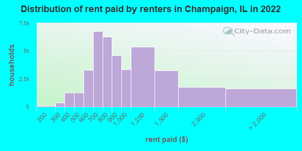 Distribution of rent paid by renters in Champaign, IL in 2022