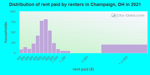 Distribution of rent paid by renters in Champaign, OH in 2021