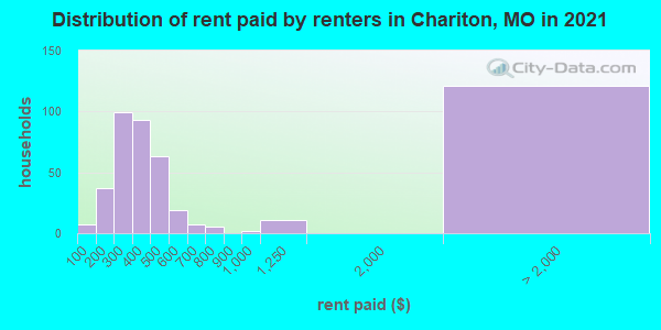 Distribution of rent paid by renters in Chariton, MO in 2022