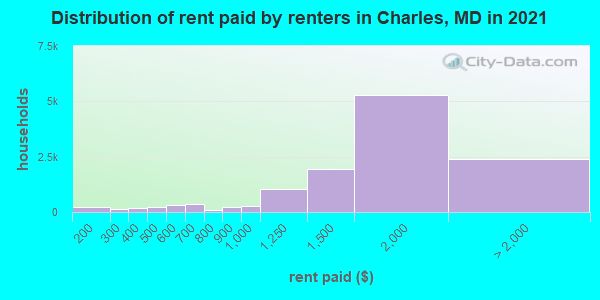Distribution of rent paid by renters in Charles, MD in 2022