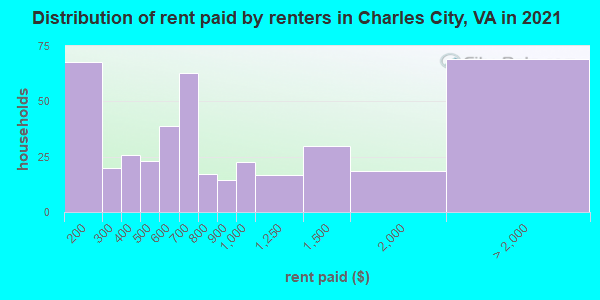 Distribution of rent paid by renters in Charles City, VA in 2022