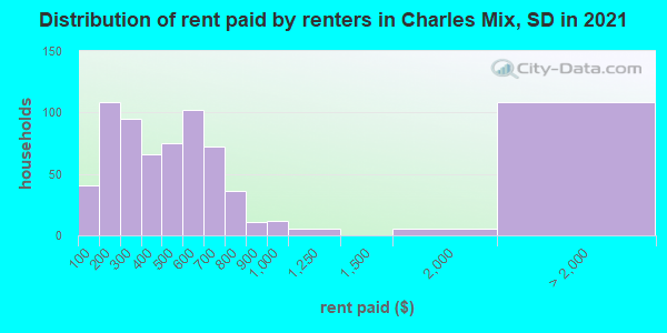 Distribution of rent paid by renters in Charles Mix, SD in 2019