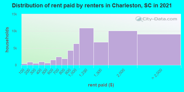 Distribution of rent paid by renters in Charleston, SC in 2022