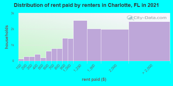 Distribution of rent paid by renters in Charlotte, FL in 2019