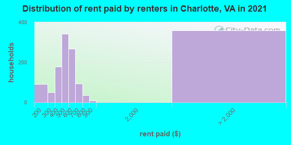 Distribution of rent paid by renters in Charlotte, VA in 2022