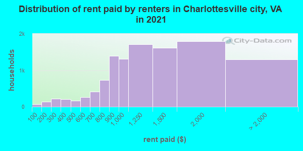 Distribution of rent paid by renters in Charlottesville city, VA in 2019