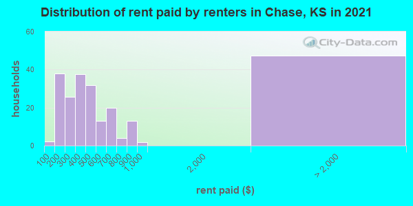 Distribution of rent paid by renters in Chase, KS in 2022