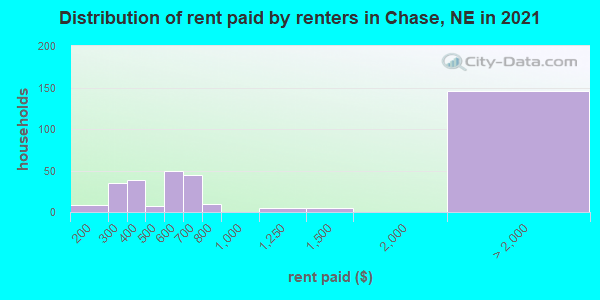 Distribution of rent paid by renters in Chase, NE in 2022