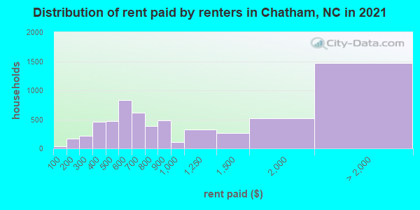 Distribution of rent paid by renters in Chatham, NC in 2022