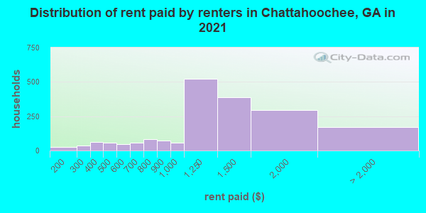 Distribution of rent paid by renters in Chattahoochee, GA in 2022