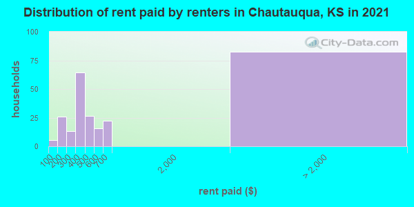 Distribution of rent paid by renters in Chautauqua, KS in 2022