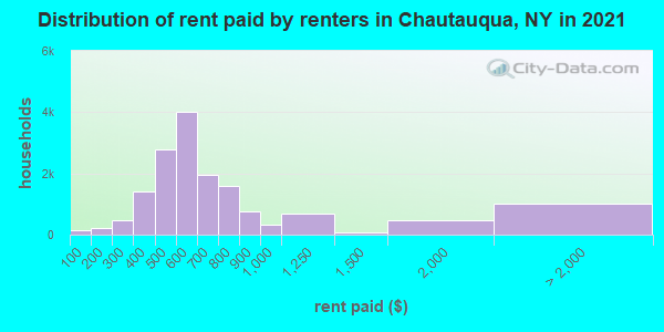 Distribution of rent paid by renters in Chautauqua, NY in 2021
