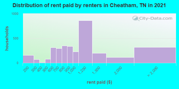 Distribution of rent paid by renters in Cheatham, TN in 2022