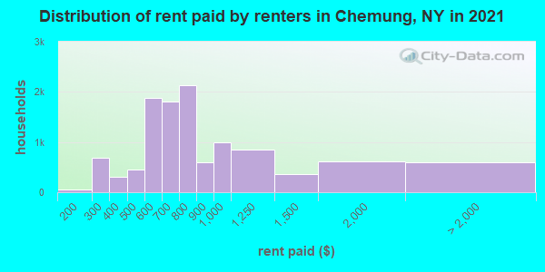 Distribution of rent paid by renters in Chemung, NY in 2022
