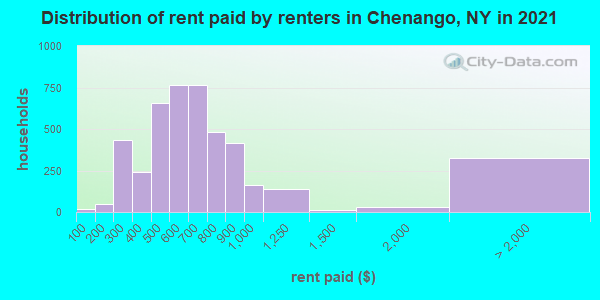 Distribution of rent paid by renters in Chenango, NY in 2022