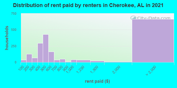 Distribution of rent paid by renters in Cherokee, AL in 2019