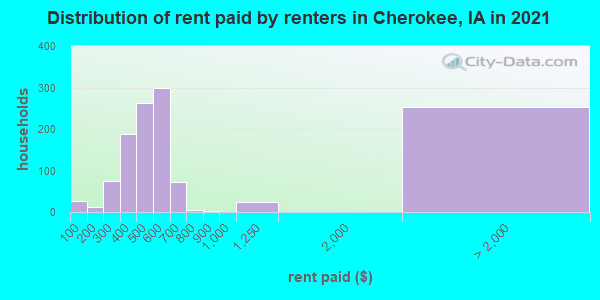 Distribution of rent paid by renters in Cherokee, IA in 2022