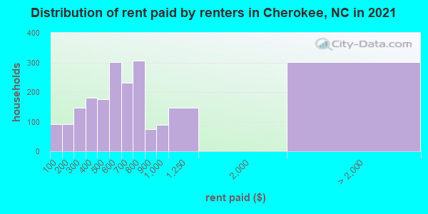 Distribution of rent paid by renters in Cherokee, NC in 2022