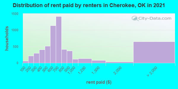 Distribution of rent paid by renters in Cherokee, OK in 2022
