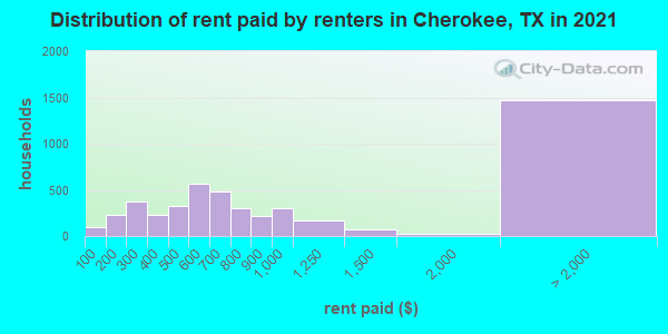 Distribution of rent paid by renters in Cherokee, TX in 2022