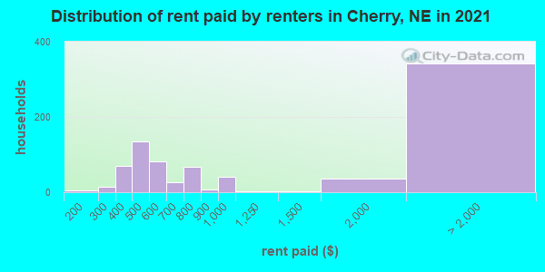 Distribution of rent paid by renters in Cherry, NE in 2022