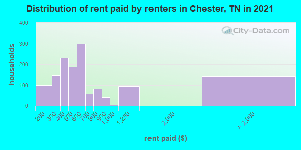 Distribution of rent paid by renters in Chester, TN in 2022
