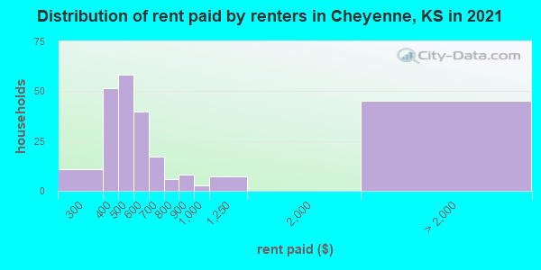 Distribution of rent paid by renters in Cheyenne, KS in 2022