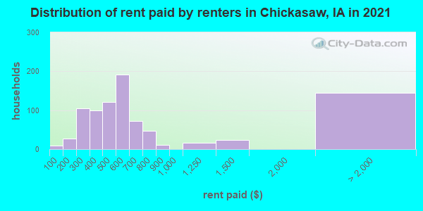 Distribution of rent paid by renters in Chickasaw, IA in 2022