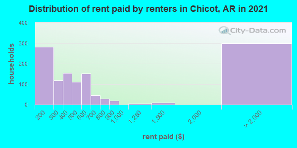 Distribution of rent paid by renters in Chicot, AR in 2022
