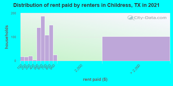 Distribution of rent paid by renters in Childress, TX in 2022