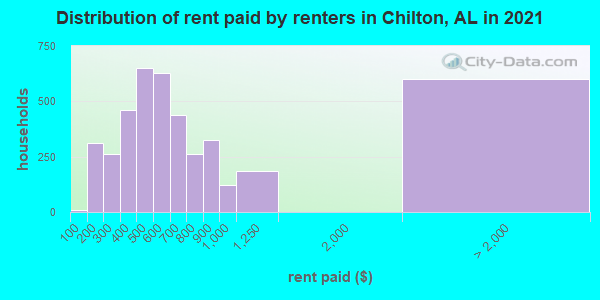 Distribution of rent paid by renters in Chilton, AL in 2022