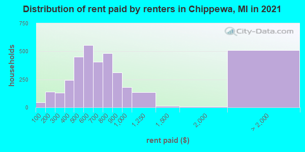 Distribution of rent paid by renters in Chippewa, MI in 2022