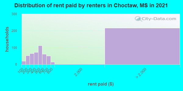 Distribution of rent paid by renters in Choctaw, MS in 2022