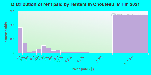 Distribution of rent paid by renters in Chouteau, MT in 2021