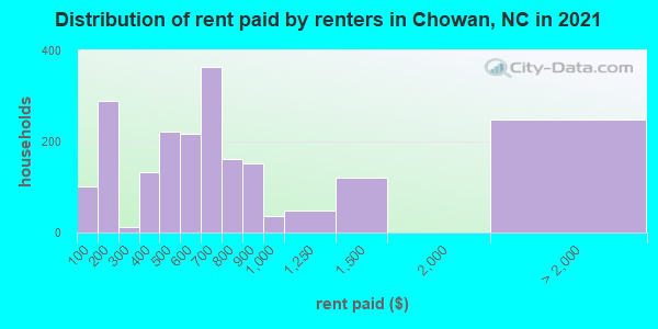 Distribution of rent paid by renters in Chowan, NC in 2022