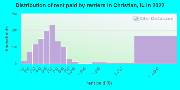 Distribution of rent paid by renters in Christian, IL in 2022