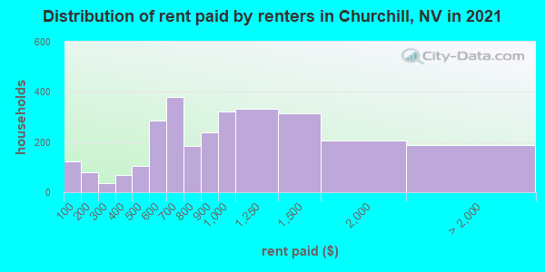 Distribution of rent paid by renters in Churchill, NV in 2022