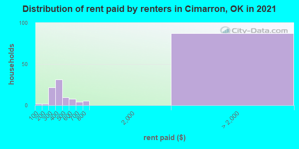 Distribution of rent paid by renters in Cimarron, OK in 2022