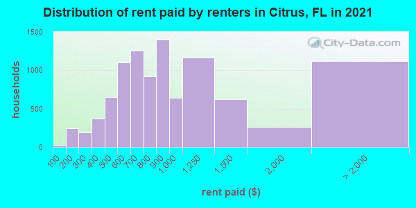 Distribution of rent paid by renters in Citrus, FL in 2022