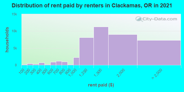 Distribution of rent paid by renters in Clackamas, OR in 2019