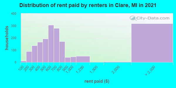 Distribution of rent paid by renters in Clare, MI in 2022