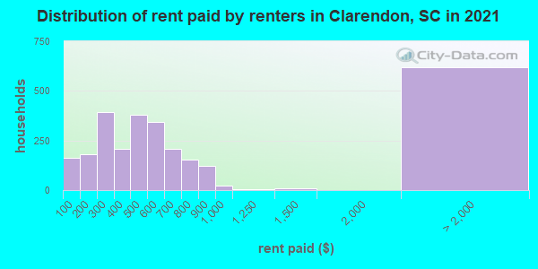 Distribution of rent paid by renters in Clarendon, SC in 2021