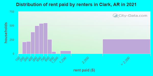 Distribution of rent paid by renters in Clark, AR in 2019