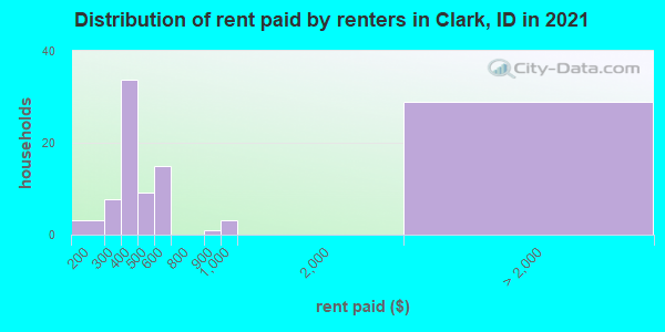 Distribution of rent paid by renters in Clark, ID in 2022
