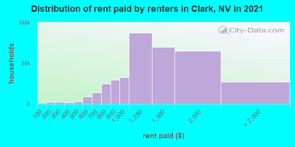 Distribution of rent paid by renters in Clark, NV in 2021